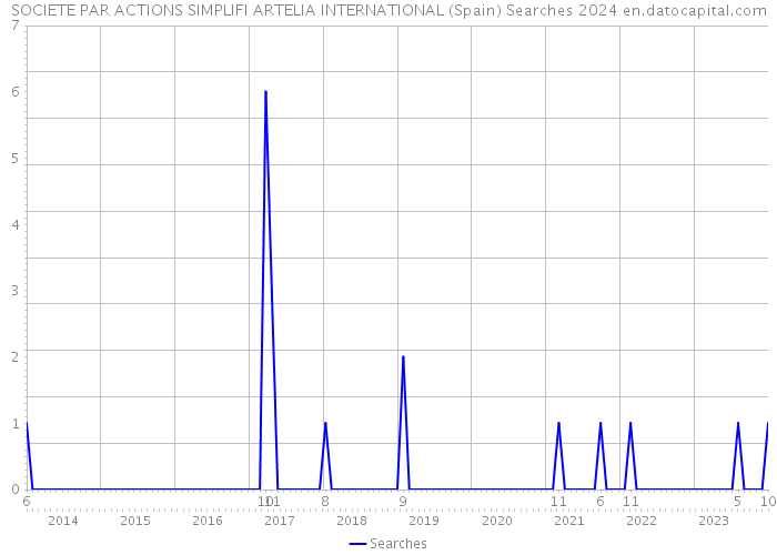 SOCIETE PAR ACTIONS SIMPLIFI ARTELIA INTERNATIONAL (Spain) Searches 2024 