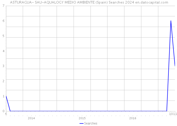  ASTURAGUA- SAU-AQUALOGY MEDIO AMBIENTE (Spain) Searches 2024 