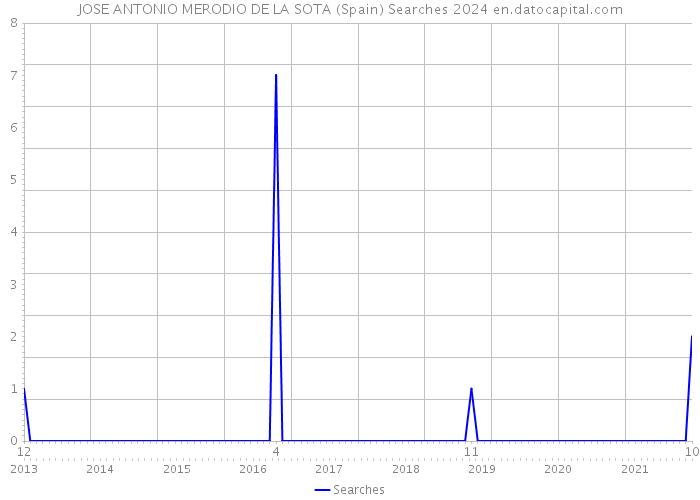 JOSE ANTONIO MERODIO DE LA SOTA (Spain) Searches 2024 