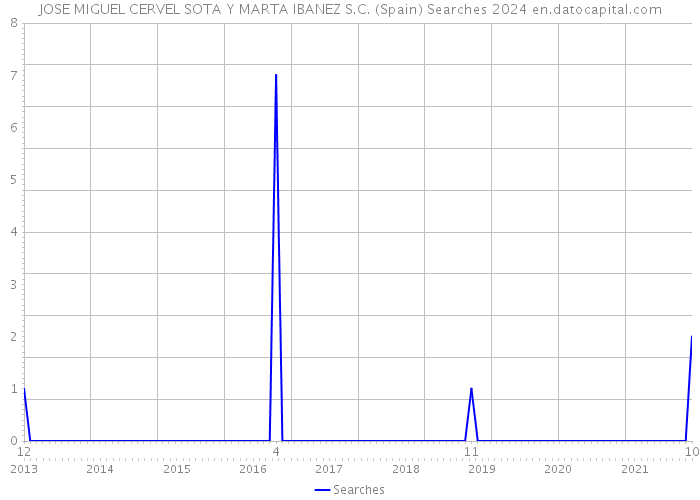 JOSE MIGUEL CERVEL SOTA Y MARTA IBANEZ S.C. (Spain) Searches 2024 