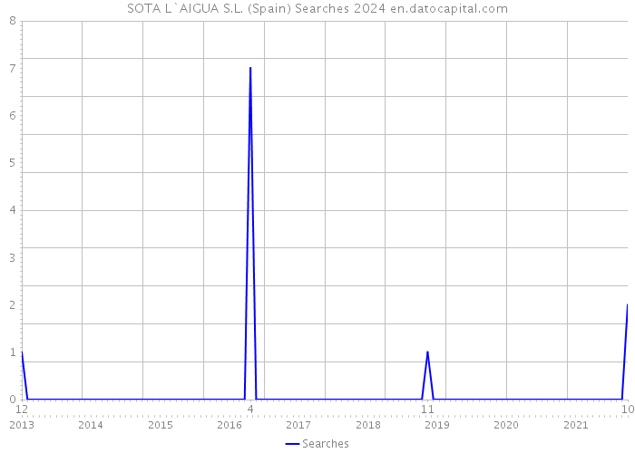 SOTA L`AIGUA S.L. (Spain) Searches 2024 