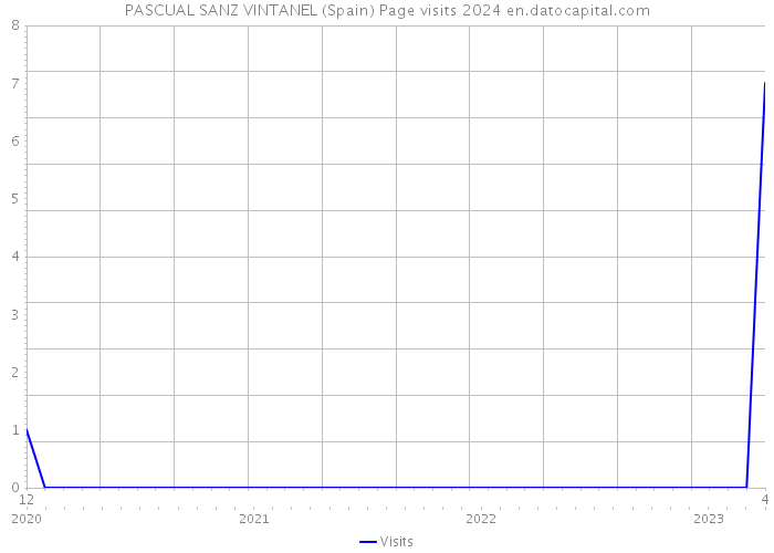 PASCUAL SANZ VINTANEL (Spain) Page visits 2024 