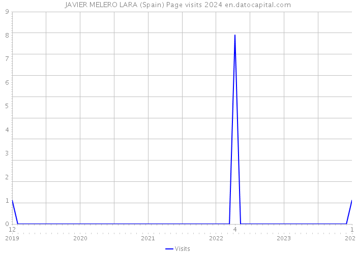JAVIER MELERO LARA (Spain) Page visits 2024 