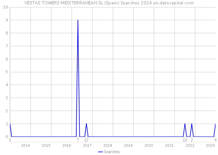 VESTAS TOWERS MEDITERRANEAN SL (Spain) Searches 2024 