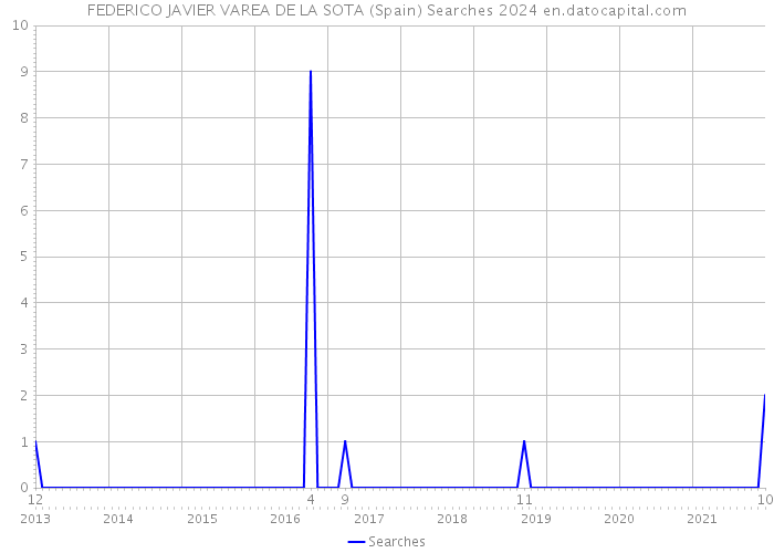 FEDERICO JAVIER VAREA DE LA SOTA (Spain) Searches 2024 