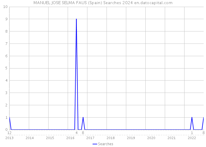 MANUEL JOSE SELMA FAUS (Spain) Searches 2024 