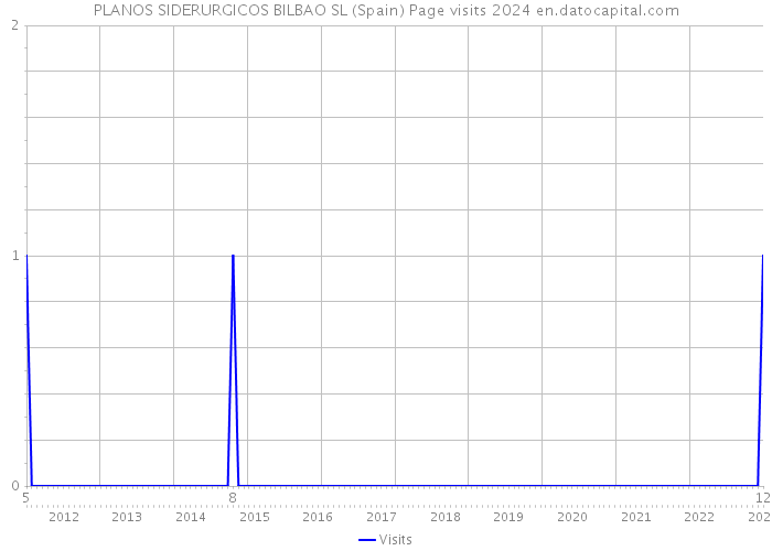 PLANOS SIDERURGICOS BILBAO SL (Spain) Page visits 2024 