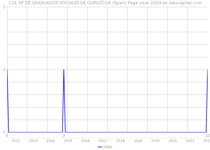 COL OF DE GRADUADOS SOCIALES DE GUIPUZCOA (Spain) Page visits 2024 