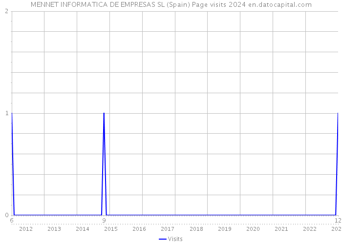 MENNET INFORMATICA DE EMPRESAS SL (Spain) Page visits 2024 