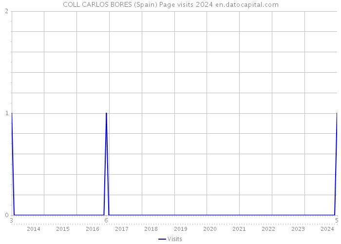 COLL CARLOS BORES (Spain) Page visits 2024 