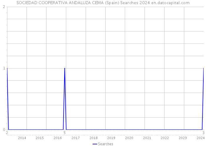 SOCIEDAD COOPERATIVA ANDALUZA CEMA (Spain) Searches 2024 