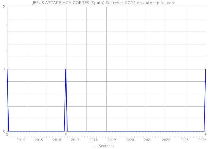 JESUS ASTARRIAGA CORRES (Spain) Searches 2024 