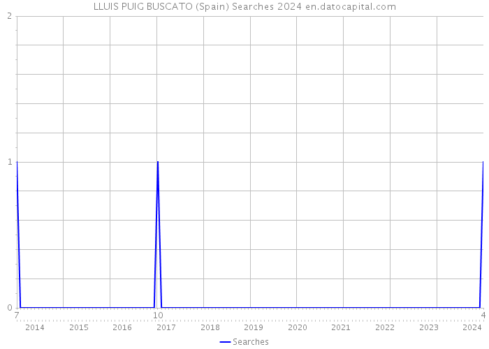 LLUIS PUIG BUSCATO (Spain) Searches 2024 