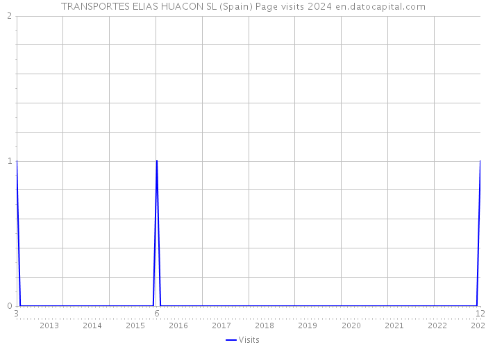 TRANSPORTES ELIAS HUACON SL (Spain) Page visits 2024 