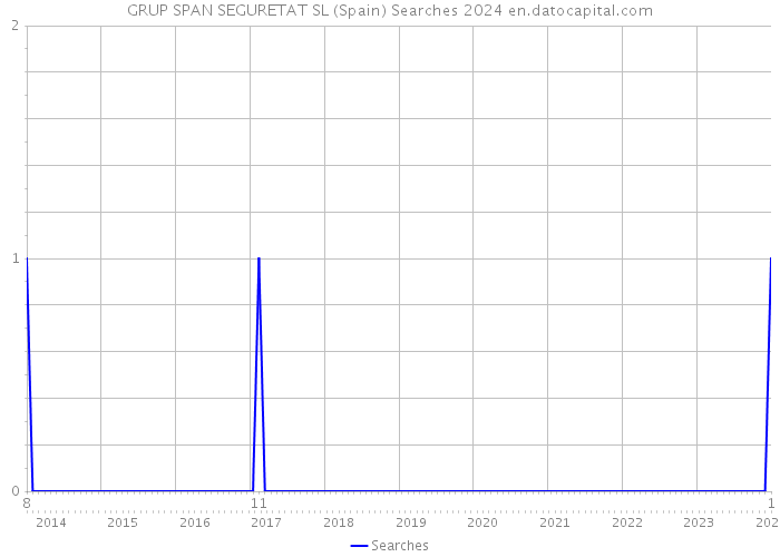 GRUP SPAN SEGURETAT SL (Spain) Searches 2024 