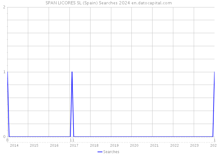 SPAN LICORES SL (Spain) Searches 2024 