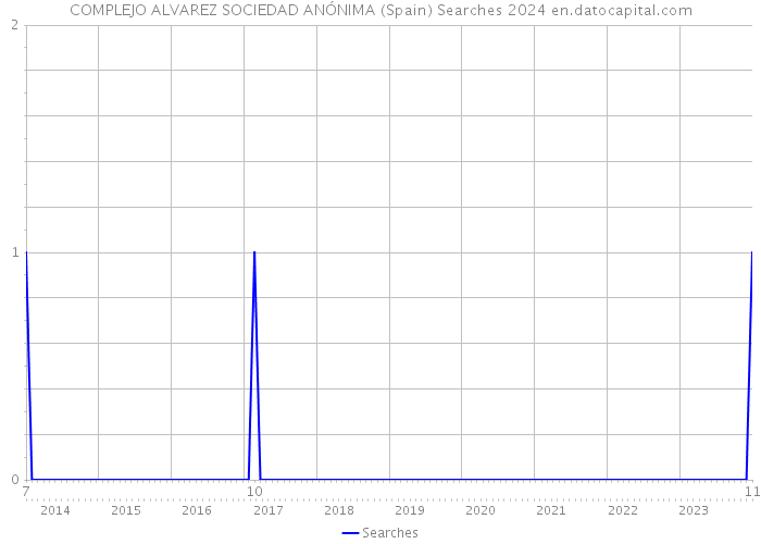 COMPLEJO ALVAREZ SOCIEDAD ANÓNIMA (Spain) Searches 2024 