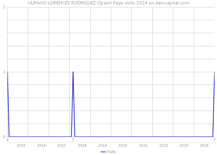 ULPIANO LORENCES RODRIGUEZ (Spain) Page visits 2024 