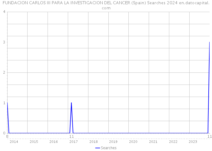 FUNDACION CARLOS III PARA LA INVESTIGACION DEL CANCER (Spain) Searches 2024 