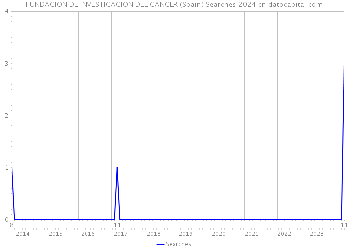 FUNDACION DE INVESTIGACION DEL CANCER (Spain) Searches 2024 