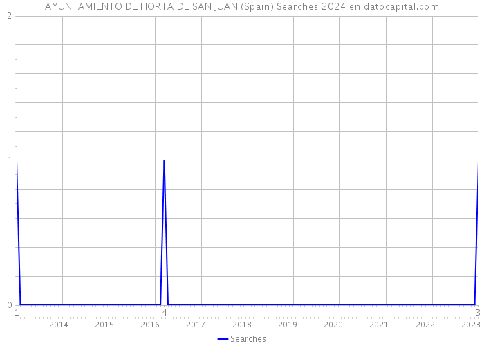 AYUNTAMIENTO DE HORTA DE SAN JUAN (Spain) Searches 2024 