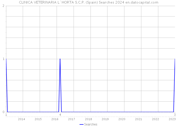 CLINICA VETERINARIA L`HORTA S.C.P. (Spain) Searches 2024 