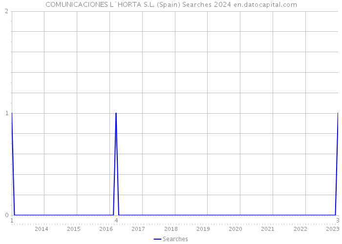 COMUNICACIONES L`HORTA S.L. (Spain) Searches 2024 