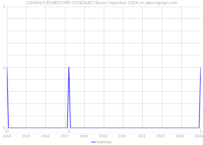 GONZALO ECHEGOYEN GONZALEZ (Spain) Searches 2024 