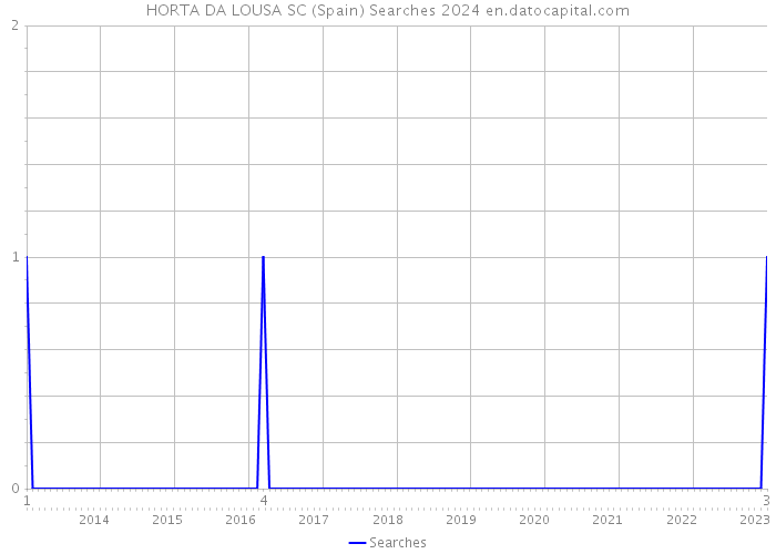 HORTA DA LOUSA SC (Spain) Searches 2024 