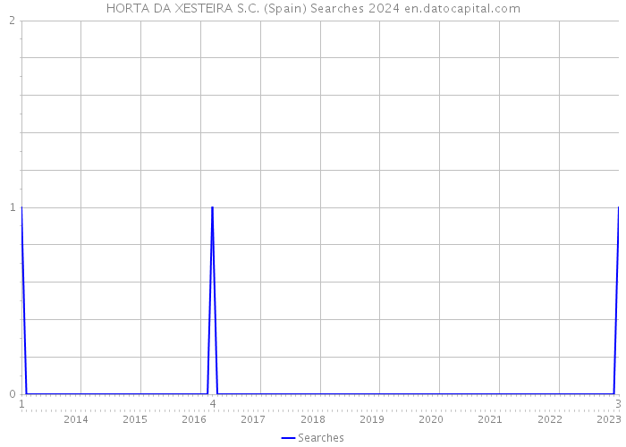 HORTA DA XESTEIRA S.C. (Spain) Searches 2024 