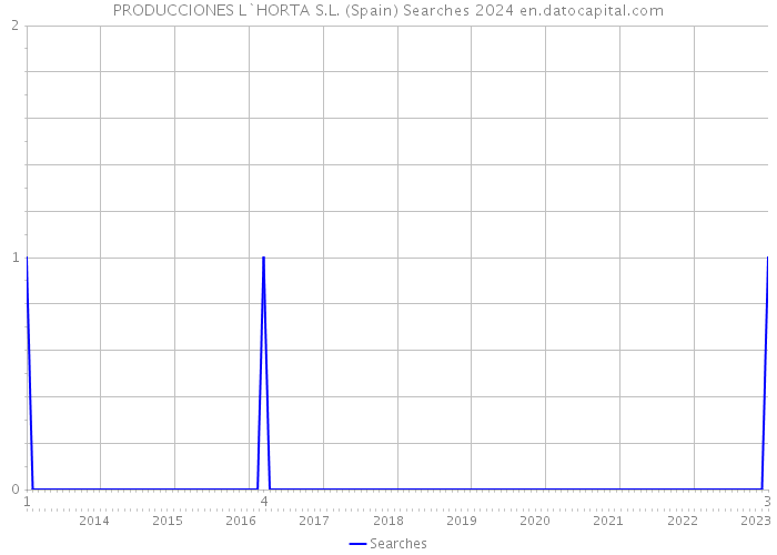PRODUCCIONES L`HORTA S.L. (Spain) Searches 2024 