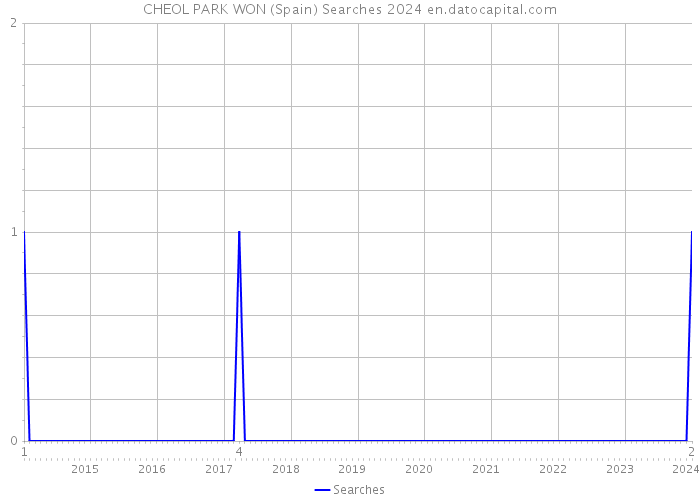 CHEOL PARK WON (Spain) Searches 2024 