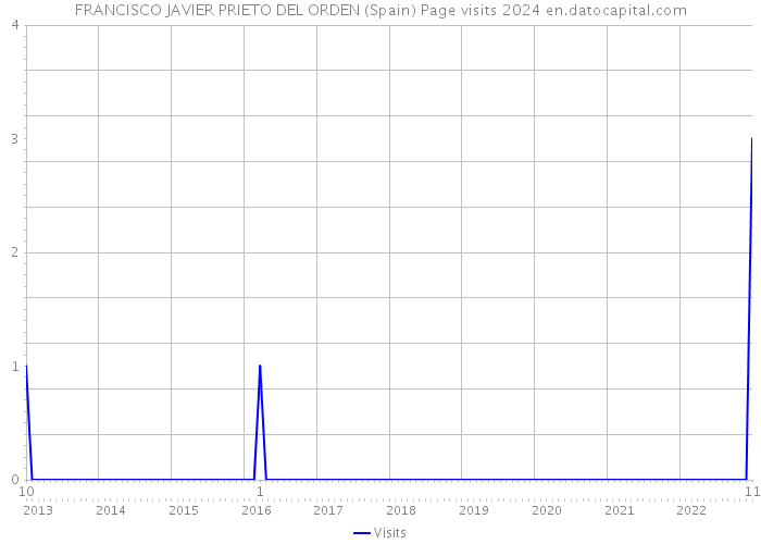 FRANCISCO JAVIER PRIETO DEL ORDEN (Spain) Page visits 2024 
