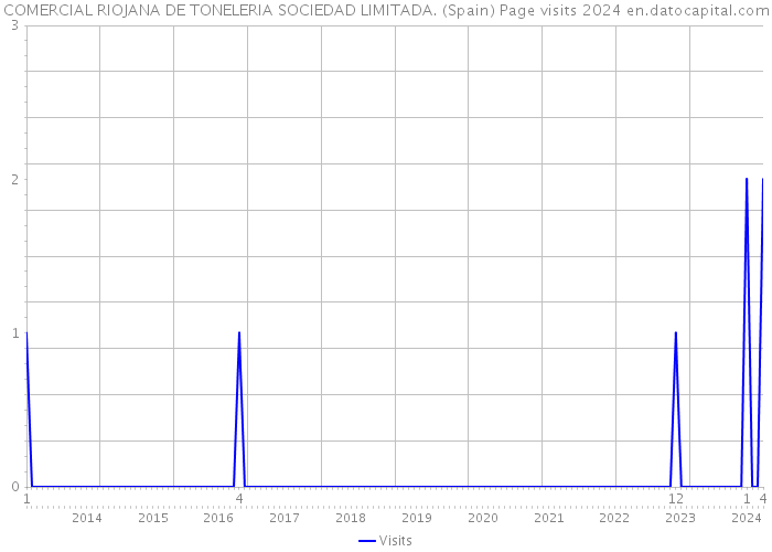 COMERCIAL RIOJANA DE TONELERIA SOCIEDAD LIMITADA. (Spain) Page visits 2024 