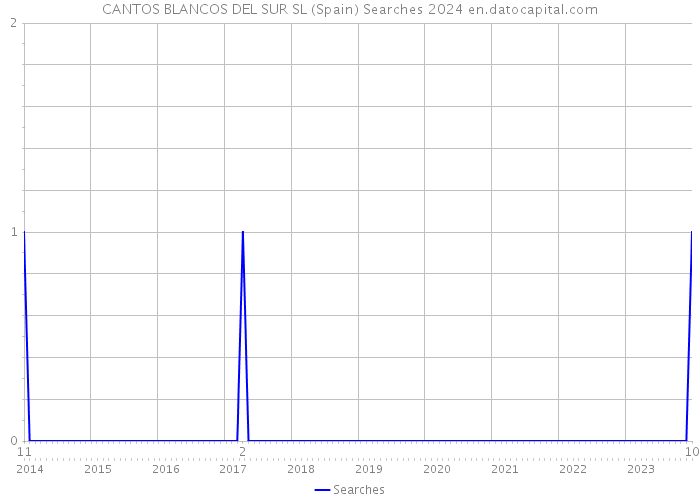 CANTOS BLANCOS DEL SUR SL (Spain) Searches 2024 