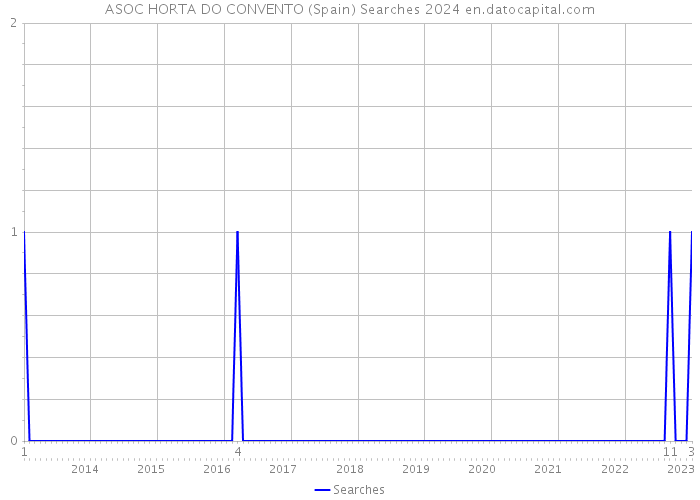 ASOC HORTA DO CONVENTO (Spain) Searches 2024 