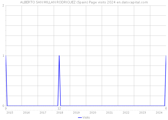 ALBERTO SAN MILLAN RODRIGUEZ (Spain) Page visits 2024 