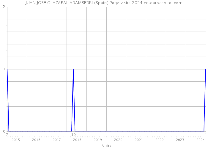 JUAN JOSE OLAZABAL ARAMBERRI (Spain) Page visits 2024 
