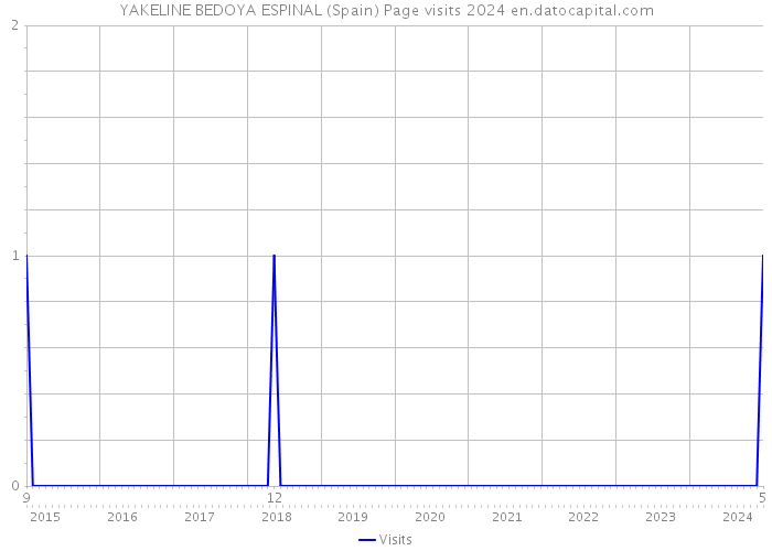 YAKELINE BEDOYA ESPINAL (Spain) Page visits 2024 
