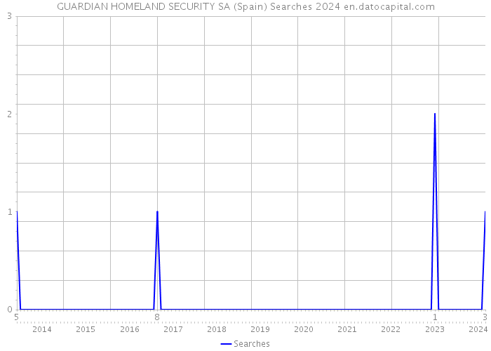 GUARDIAN HOMELAND SECURITY SA (Spain) Searches 2024 