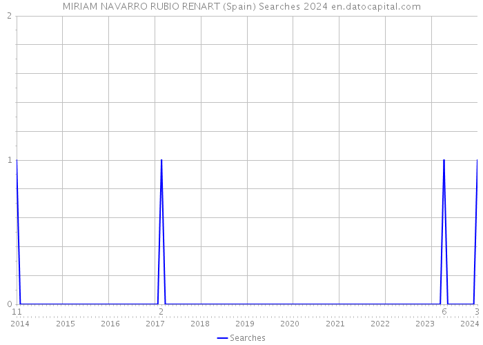 MIRIAM NAVARRO RUBIO RENART (Spain) Searches 2024 