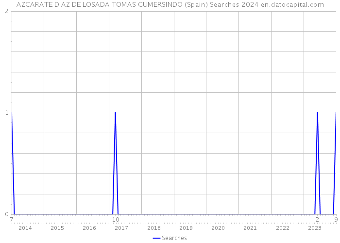 AZCARATE DIAZ DE LOSADA TOMAS GUMERSINDO (Spain) Searches 2024 
