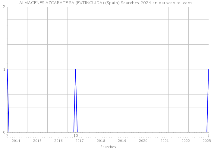 ALMACENES AZCARATE SA (EXTINGUIDA) (Spain) Searches 2024 