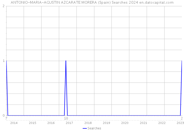 ANTONIO-MARIA-AGUSTIN AZCARATE MORERA (Spain) Searches 2024 