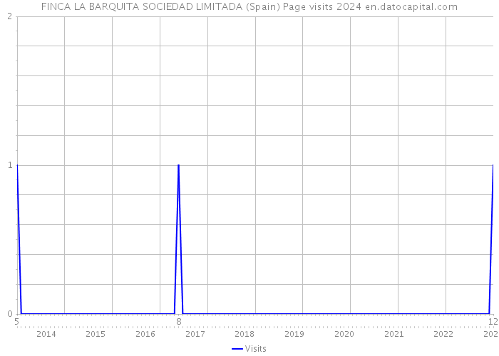 FINCA LA BARQUITA SOCIEDAD LIMITADA (Spain) Page visits 2024 