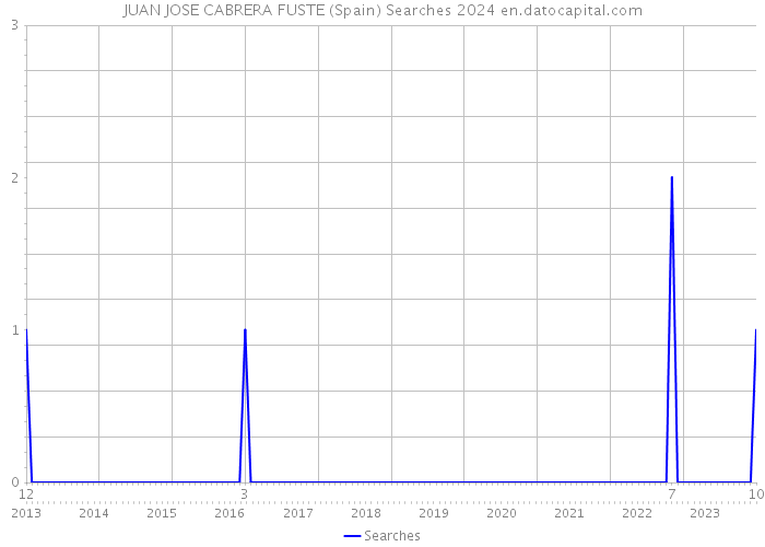JUAN JOSE CABRERA FUSTE (Spain) Searches 2024 