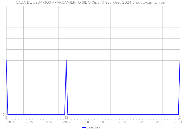 CADA DE USUARIOS APARCAMIENTO SILIO (Spain) Searches 2024 