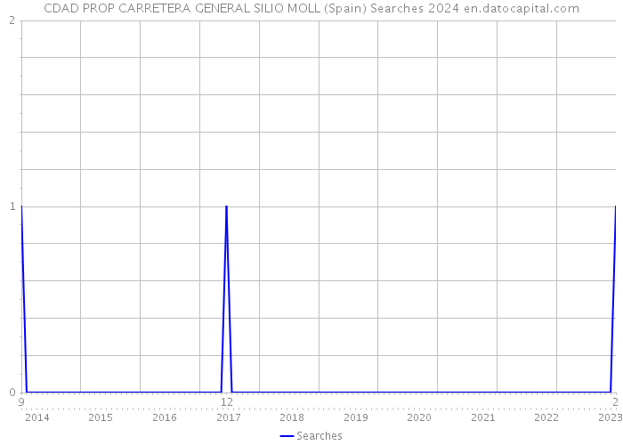 CDAD PROP CARRETERA GENERAL SILIO MOLL (Spain) Searches 2024 