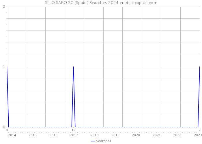 SILIO SARO SC (Spain) Searches 2024 