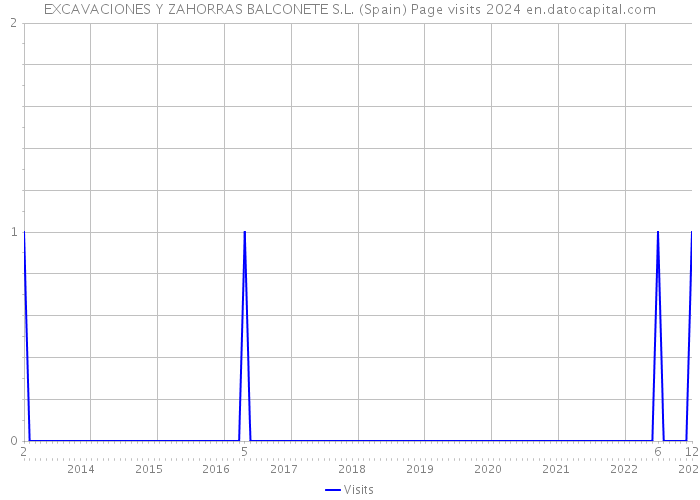 EXCAVACIONES Y ZAHORRAS BALCONETE S.L. (Spain) Page visits 2024 
